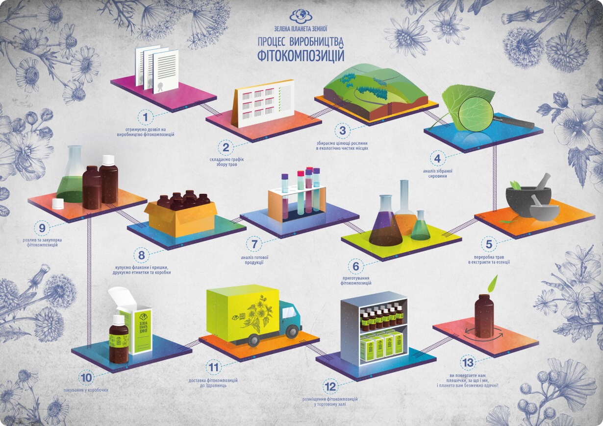 Виробництво